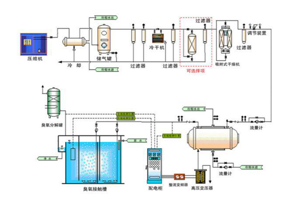 水冷式外接氣源臭氧發(fā)生器